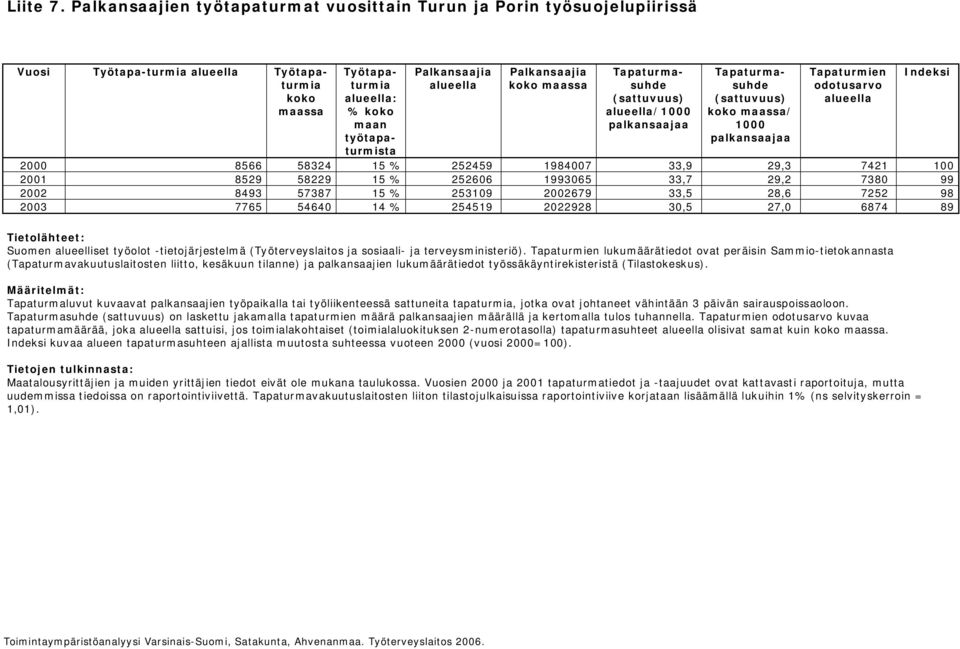 työtapaturmista Tapaturmasuhde (sattuvuus) /1000 palkansaajaa Tapaturmasuhde (sattuvuus) koko maassa/ 1000 palkansaajaa Tapaturmien odotusarvo 2000 8566 58324 15 % 252459 1984007 33,9 29,3 7421 100