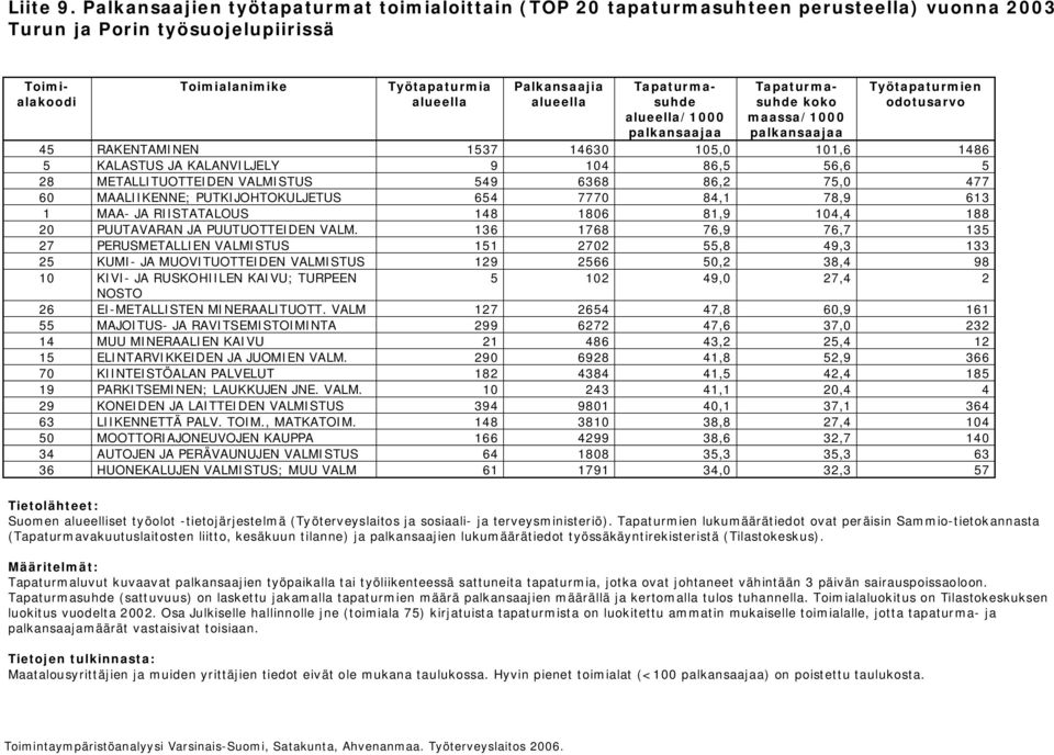 /1000 palkansaajaa Tapaturmasuhde koko maassa/1000 palkansaajaa Työtapaturmien odotusarvo 45 RAKENTAMINEN 1537 14630 105,0 101,6 1486 5 KALASTUS JA KALANVILJELY 9 104 86,5 56,6 5 28 METALLITUOTTEIDEN