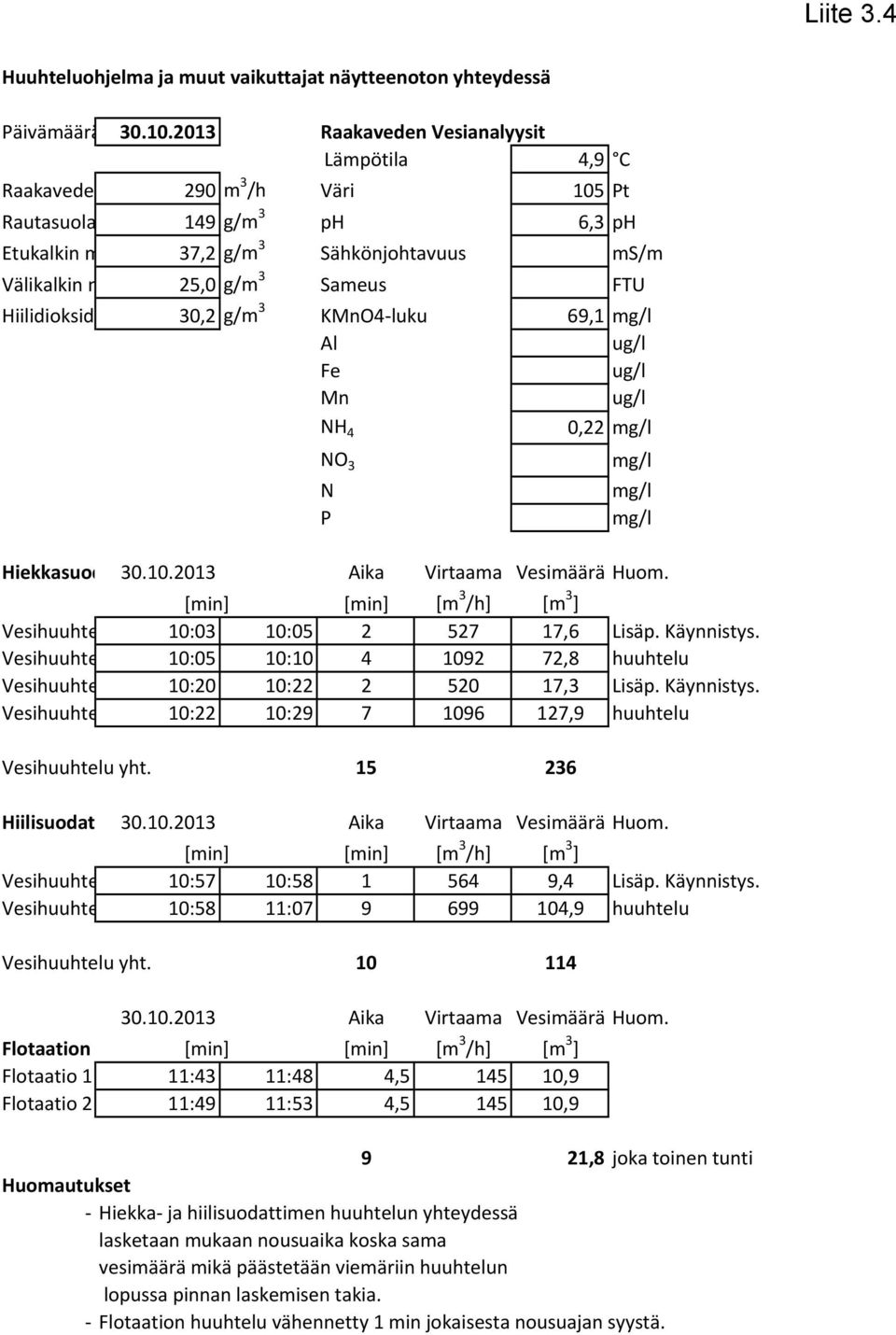 Hiilidioksid 30,2 g/m 3 KMnO4 luku 69,1 mg/l Al ug/l Fe ug/l Mn ug/l NH 4 0,22 mg/l NO 3 N P mg/l mg/l mg/l Hiekkasuod 30.10.2013 Aika Virtaama Vesimäärä Huom.