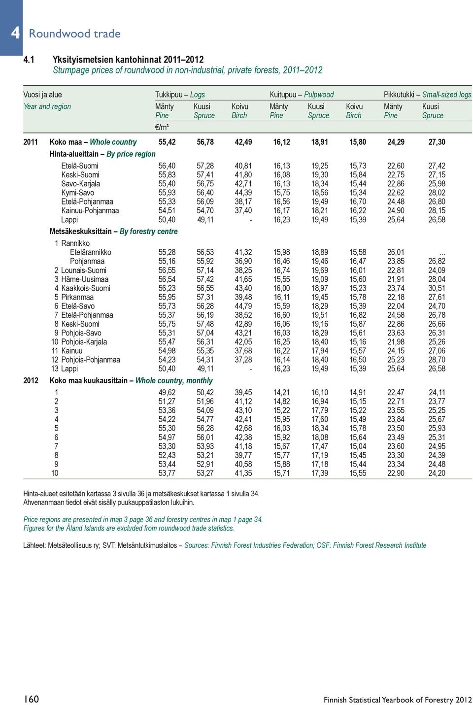 region Mänty Kuusi Koivu Mänty Kuusi Koivu Mänty Kuusi Pine Spruce Birch Pine Spruce Birch Pine Spruce /m³ 2011 Koko maa Whole country 55,42 56,78 42,49 16,12 18,91 15,80 24,29 27,30 Hinta-alueittain