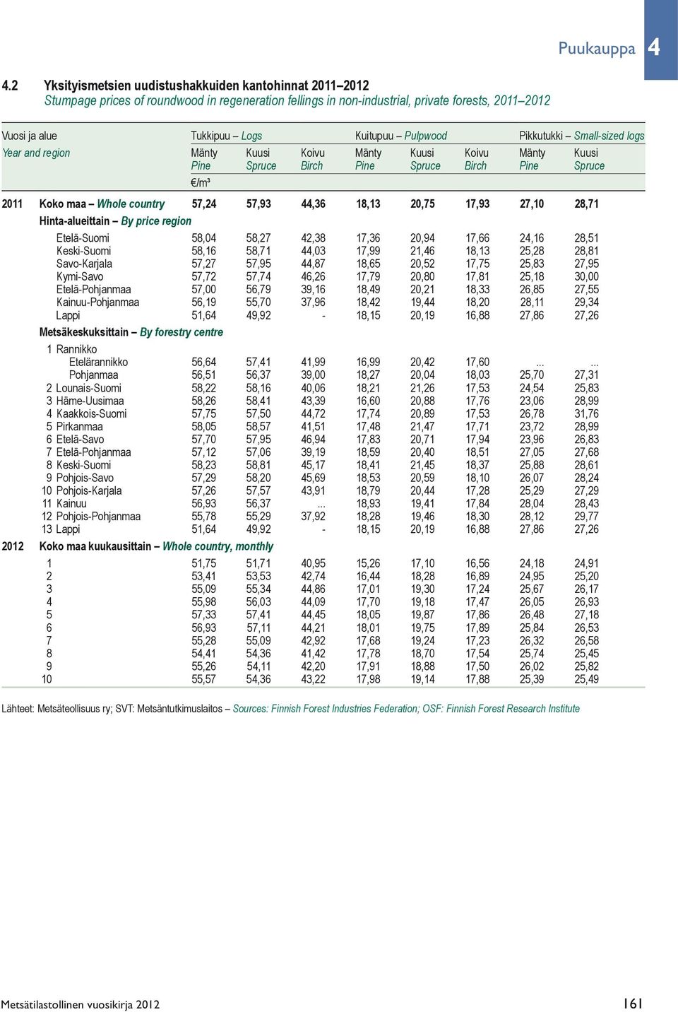 Pulpwood Pikkutukki Small-sized logs Year and region Mänty Kuusi Koivu Mänty Kuusi Koivu Mänty Kuusi Pine Spruce Birch Pine Spruce Birch Pine Spruce /m³ 2011 Koko maa Whole country 57,24 57,93 44,36