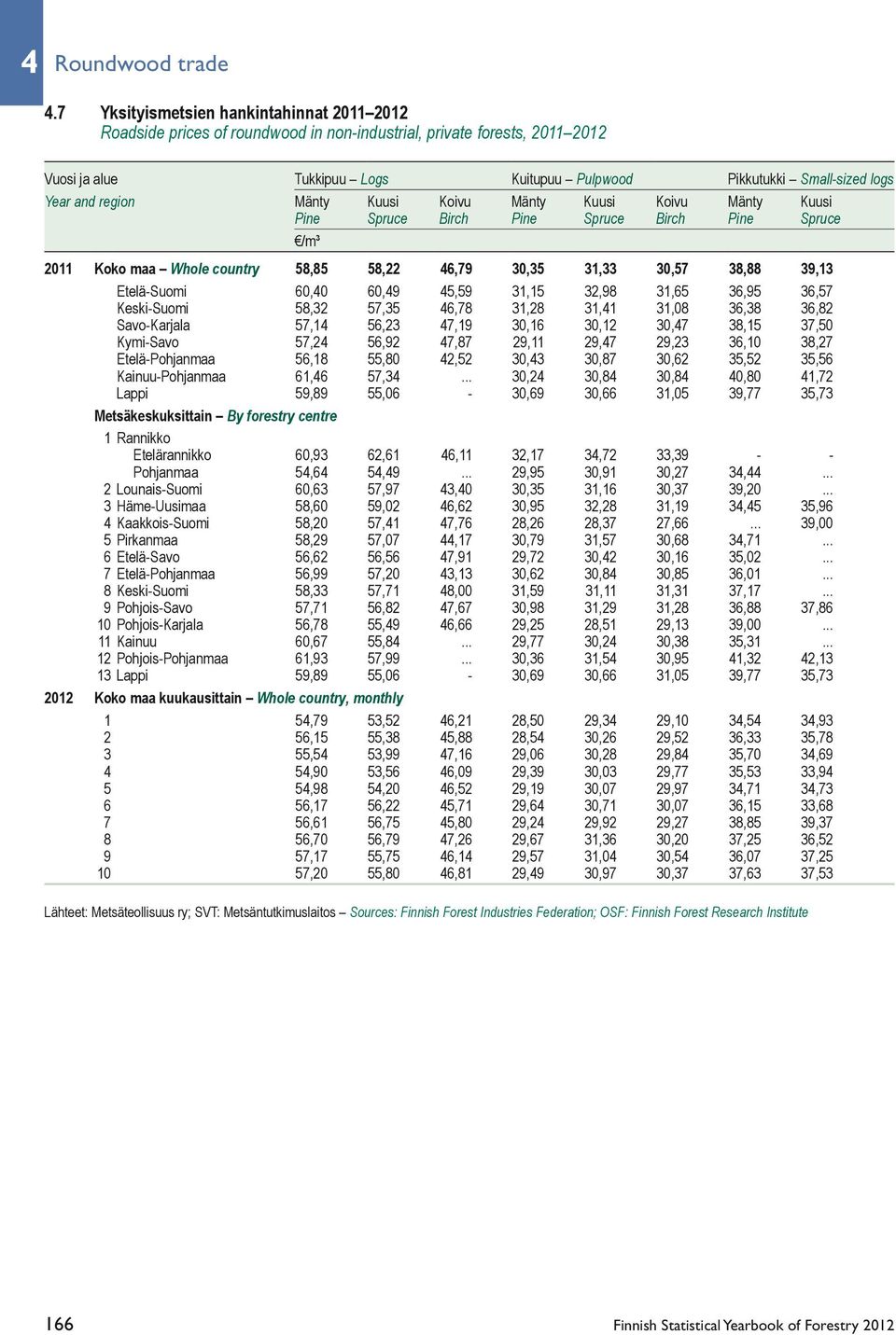 and region Mänty Kuusi Koivu Mänty Kuusi Koivu Mänty Kuusi Pine Spruce Birch Pine Spruce Birch Pine Spruce /m³ 2011 Koko maa Whole country 58,85 58,22 46,79 30,35 31,33 30,57 38,88 39,13 Etelä-Suomi