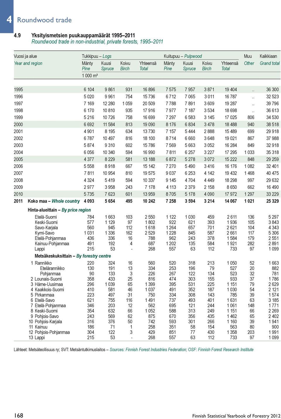 Yhteensä Mänty Kuusi Koivu Yhteensä Other Grand total Pine Spruce Birch Total Pine Spruce Birch Total 1 000 m³ 1995 6 104 9 861 931 16 896 7 575 7 957 3 871 19 404.
