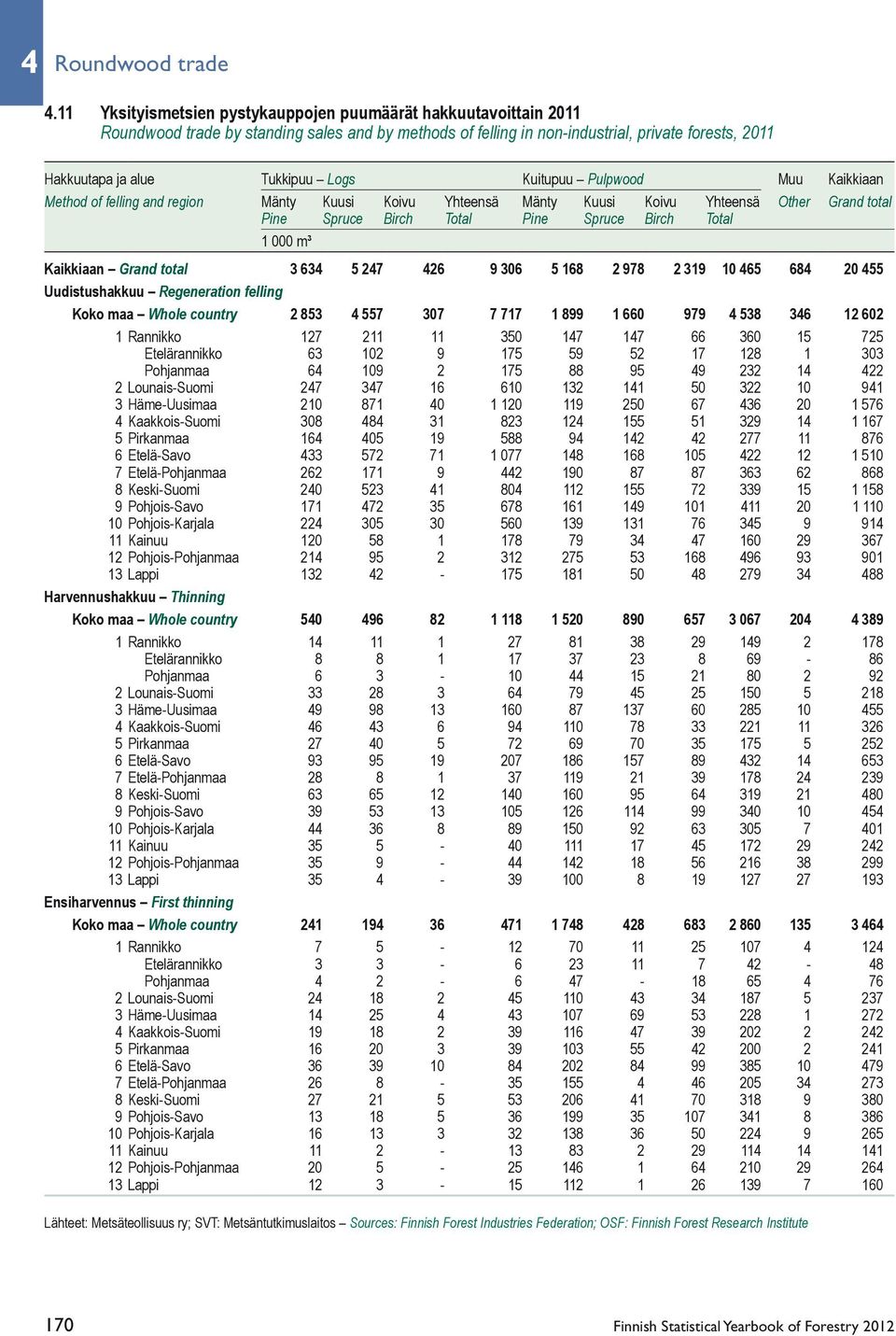 Kuitupuu Pulpwood Muu Kaikkiaan Method of felling and region Mänty Kuusi Koivu Yhteensä Mänty Kuusi Koivu Yhteensä Other Grand total Pine Spruce Birch Total Pine Spruce Birch Total 1 000 m³ Kaikkiaan
