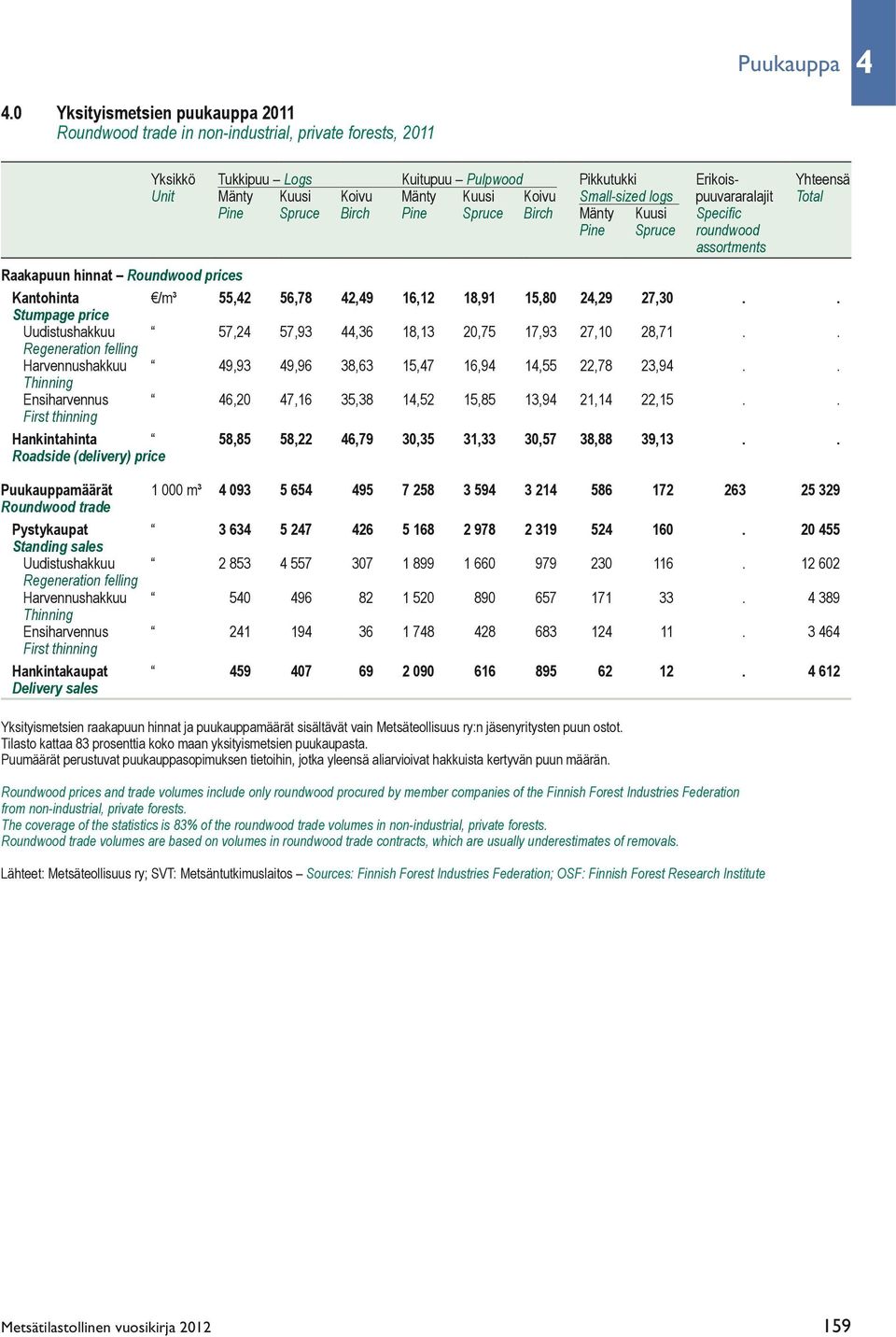 Small-sized logs puuvararalajit Total Pine Spruce Birch Pine Spruce Birch Mänty Kuusi Specific Pine Spruce roundwood assortments Raakapuun hinnat Roundwood prices Kantohinta /m³ 55,42 56,78 42,49