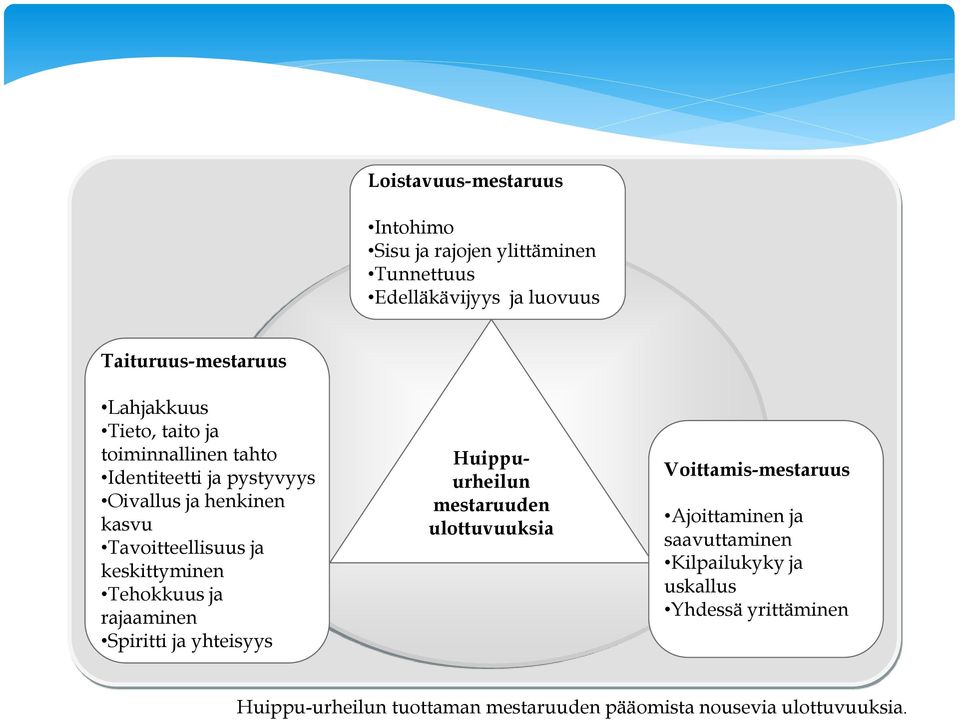Tehokkuus ja rajaaminen Spiritti ja yhteisyys Huippuurheilun mestaruuden ulottuvuuksia Voittamis-mestaruus Ajoittaminen ja