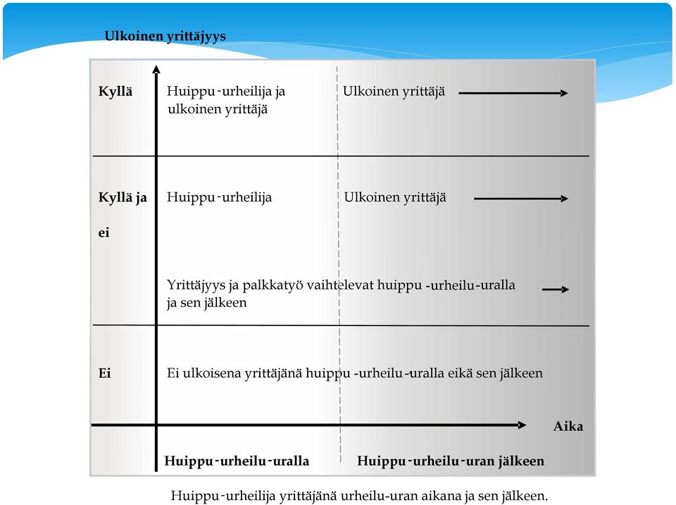 jälkeen Ei Ei ulkoisena yrittäjänä huippu -urheilu-uralla - eikä sen jälkeen Aika Huippu - urheilu -