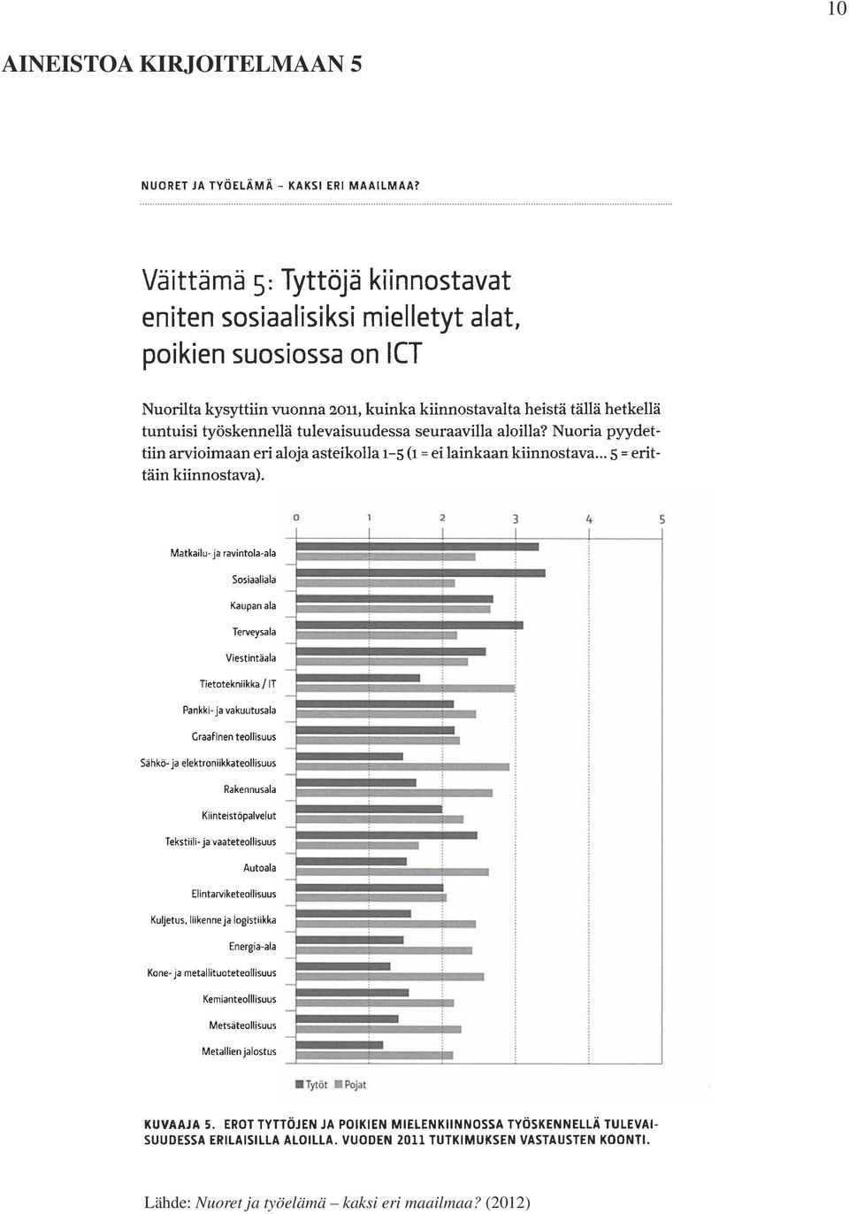 Lähde: Nuoret ja