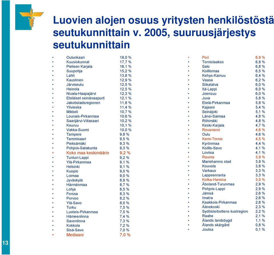 Nivala-Haapajärvi 12,3 % Eteläiset seinänaapurit 12,1 % Jakobstadsregionen 11,8 % Ylivieska 11,4 % Mikkeli 10,7 % Lounais-Pirkanmaa 10,6 % Saarijärvi-Viitasaari 10,2 % Keuruu 10,1 % Vakka-Suomi 10,0