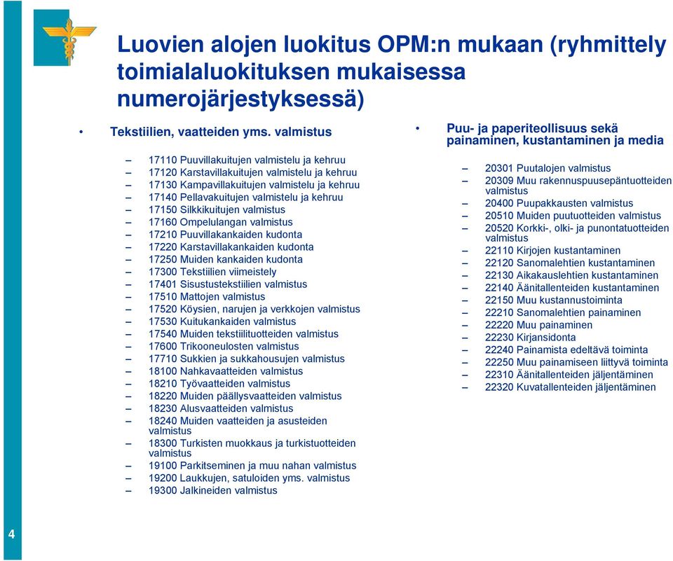 Silkkikuitujen valmistus 17160 Ompelulangan valmistus 17210 Puuvillakankaiden kudonta 17220 Karstavillakankaiden kudonta 17250 Muiden kankaiden kudonta 17300 Tekstiilien viimeistely 17401