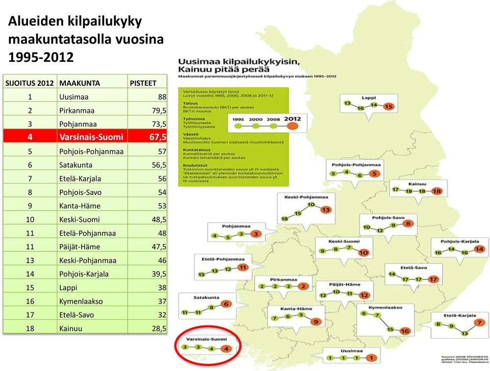 Etelä-Karjala 56 8 Pohjois-Savo 54 9 Kanta-Häme 53 10 Keski-Suomi 48,5 11 Etelä-Pohjanmaa 48 11