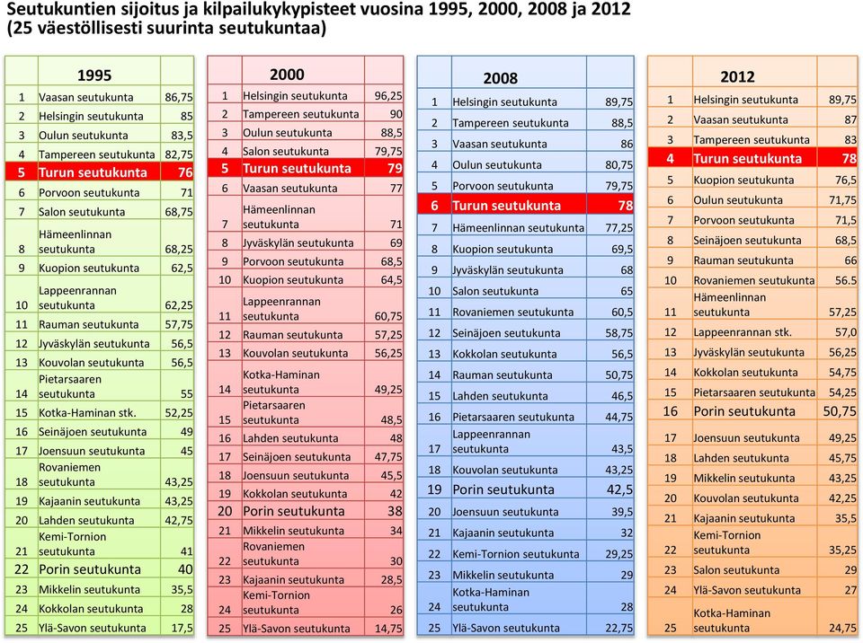 Rauman seutukunta 57,75 12 Jyväskylän seutukunta 56,5 13 Kouvolan seutukunta 56,5 Pietarsaaren 14 seutukunta 55 15 Kotka-Haminan stk.