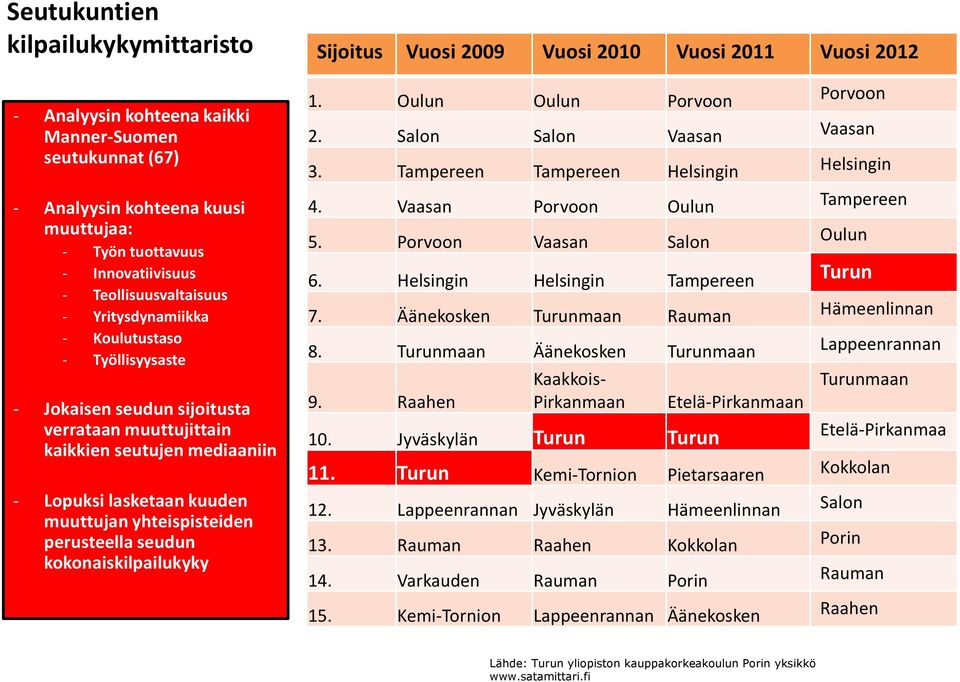 lasketaan kuuden muuttujan yhteispisteiden perusteella seudun kokonaiskilpailukyky 1. Oulun Oulun Porvoon Porvoon 2. Salon Salon Vaasan Vaasan 3. Tampereen Tampereen Helsingin Helsingin 4.