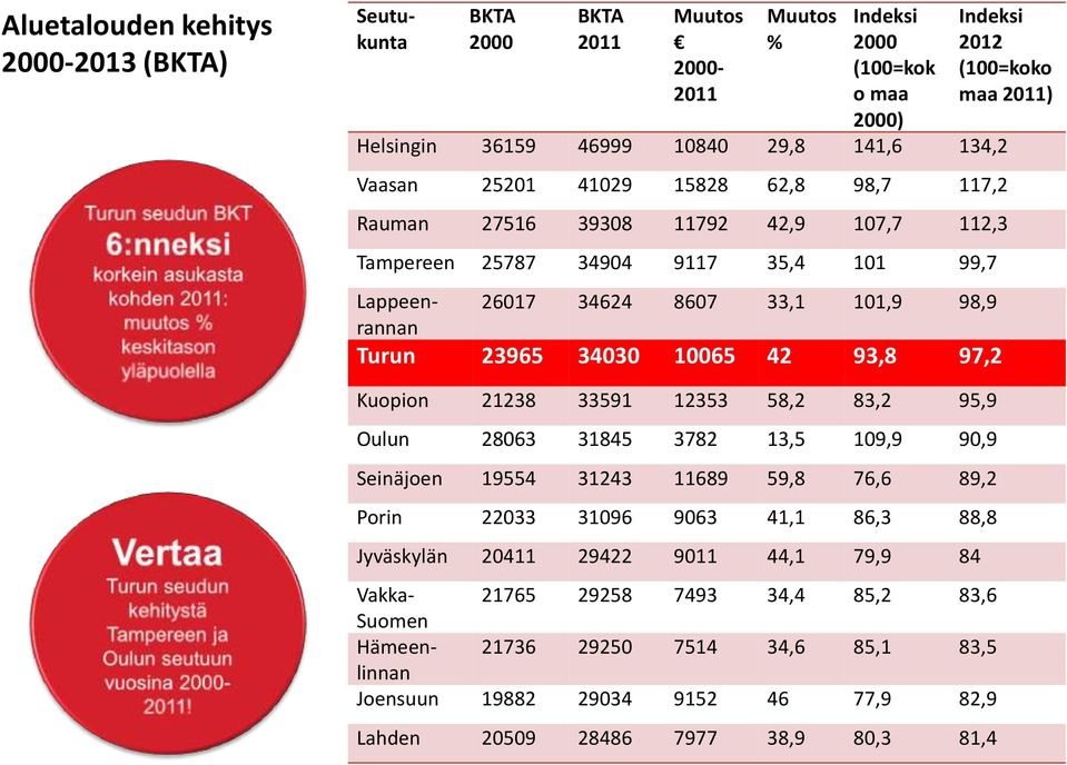 34030 10065 42 93,8 97,2 Kuopion 21238 33591 12353 58,2 83,2 95,9 Oulun 28063 31845 3782 13,5 109,9 90,9 Seinäjoen 19554 31243 11689 59,8 76,6 89,2 Porin 22033 31096 9063 41,1 86,3 88,8 Jyväskylän