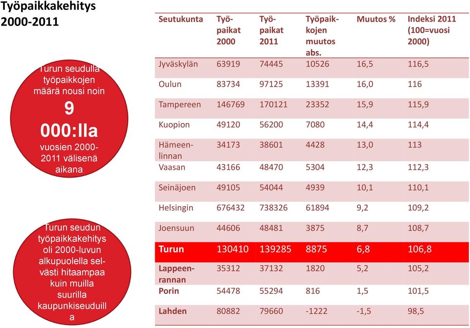 49105 54044 4939 10,1 110,1 Helsingin 676432 738326 61894 9,2 109,2 Turun seudun työpaikkakehitys oli 2000-luvun alkupuolella selvästi hitaampaa kuin muilla suurilla kaupunkiseuduill a Hämeenlinnan