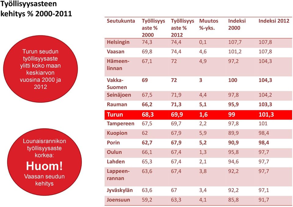 Indeksi 2000 Helsingin 74,3 74,4 0,1 107,7 107,8 Vaasan 69,8 74,4 4,6 101,2 107,8 67,1 72 4,9 97,2 104,3 Rauman 66,2 71,3 5,1 95,9 103,3 Turun 68,3 69,9 1,6 99 101,3 Tampereen 67,5 69,7 2,2