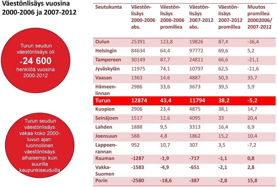 luonnollinen väestönlisäys alhaisempi kuin suurilla kaupunkiseuduilla Oulun 25391 123,8 19826 87,4-36,4 Helsingin 84634 64,4 97772 69,6 5,2 Tampereen 30149 87,7 24811 66,6-21,1 Jyväskylän 11975 74,1