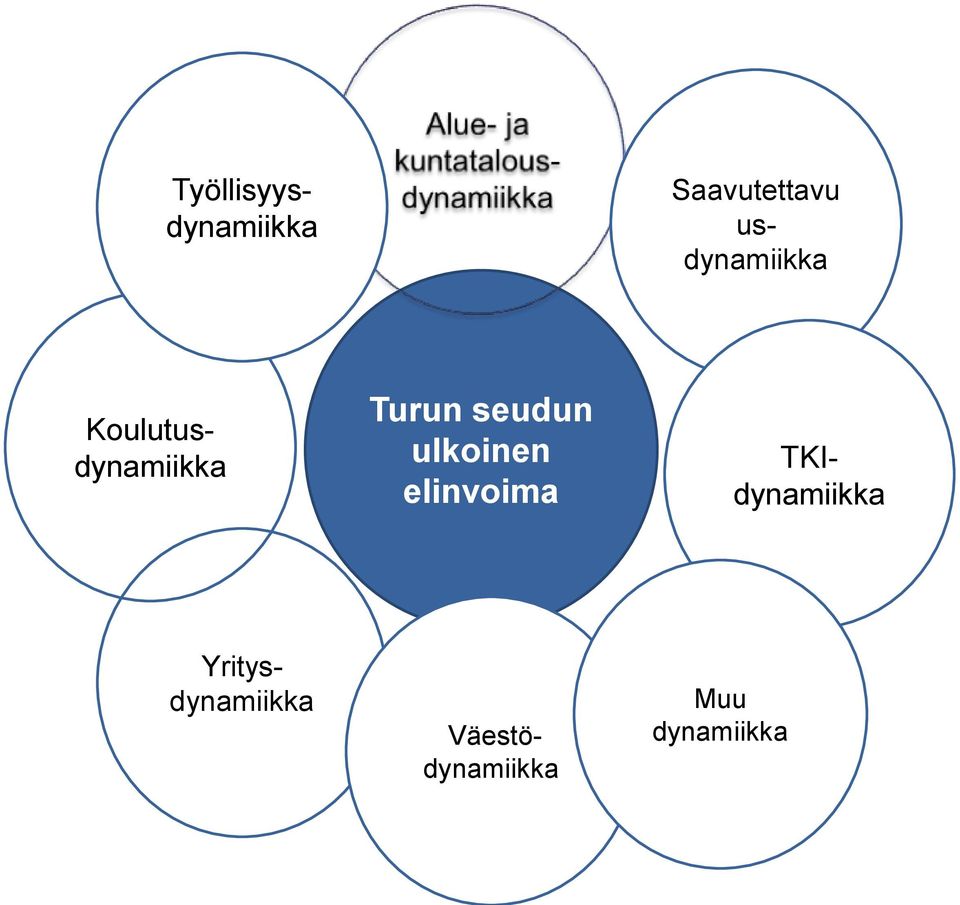 Saavutettavu usdynamiikka