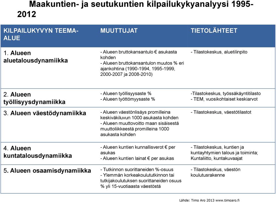 Tilastokeskus, aluetilinpito 2. Alueen työllisyysdynamiikka - Alueen työllisyysaste % - Alueen työttömyysaste % -Tilastokeskus, työssäkäyntitilasto - TEM, vuosikohtaiset keskiarvot 3.