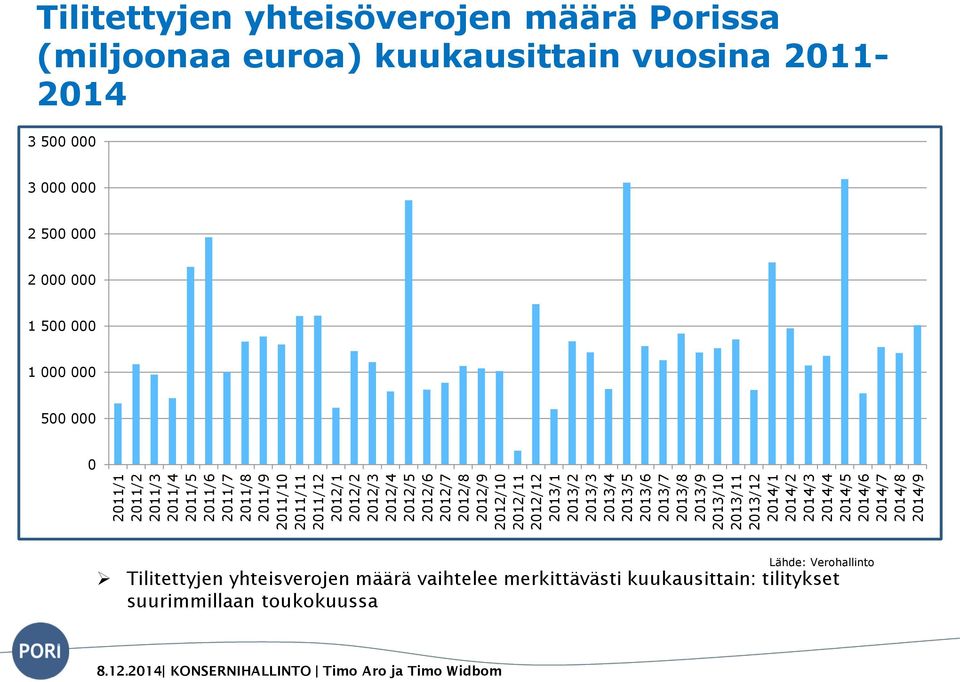 Tilitettyjen yhteisöverojen määrä Porissa (miljoonaa euroa) kuukausittain vuosina 2011-2014 3 500 000 3 000 000 2 500 000 2 000 000 1 500 000 1 000 000 500 000 0
