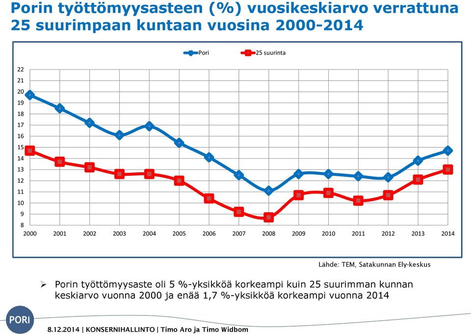 2009 2010 2011 2012 2013 2014 Lähde: TEM, Satakunnan Ely-keskus Porin työttömyysaste oli 5