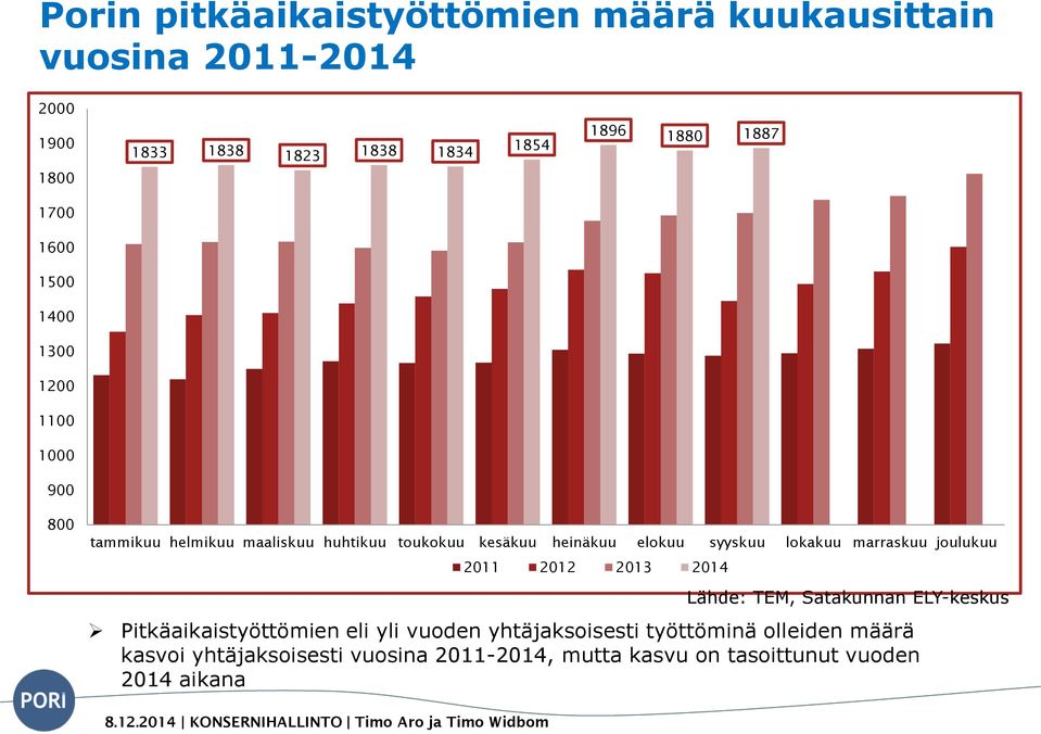 syyskuu lokakuu marraskuu joulukuu 2011 2012 2013 2014 Lähde: TEM, Satakunnan ELY-keskus Pitkäaikaistyöttömien eli yli