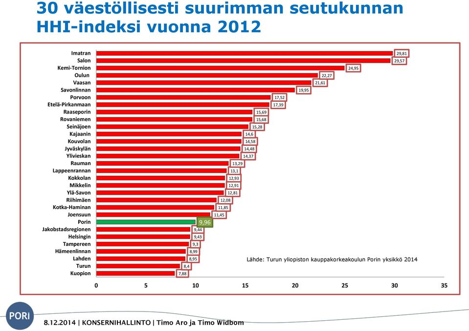 Jakobstadsregionen Helsingin Tampereen Hämeenlinnan Lahden Turun Kuopion 8,4 7,88 9,3 8,99 8,95 9,96 9,44 9,43 11,85 11,45 12,08 13,29 13,1 12,93 12,91 12,81