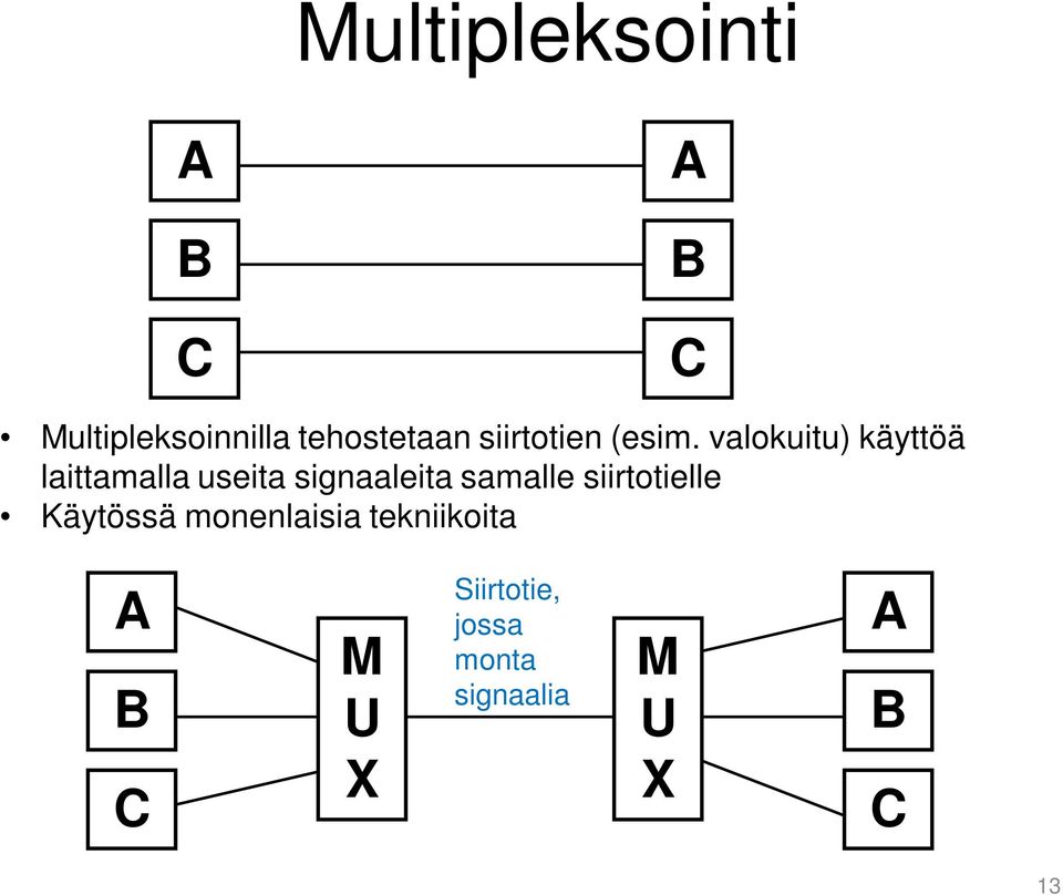 valokuitu) käyttöä laittamalla useita signaaleita samalle