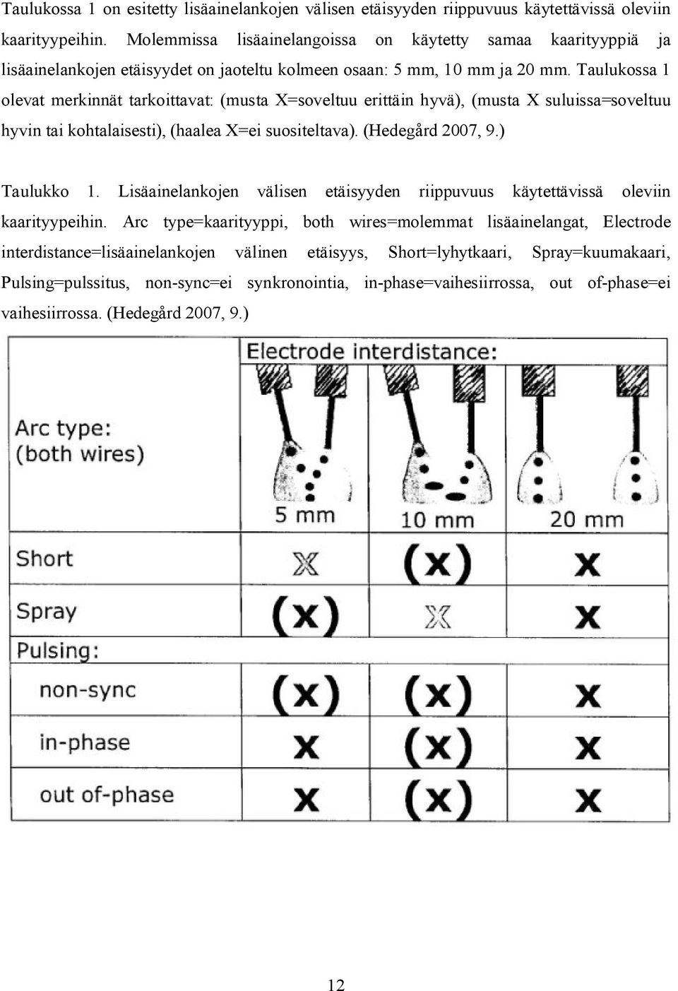 Taulukossa 1 olevat merkinnät tarkoittavat: (musta X=soveltuu erittäin hyvä), (musta X suluissa=soveltuu hyvin tai kohtalaisesti), (haalea X=ei suositeltava). (Hedegård 2007, 9.) Taulukko 1.