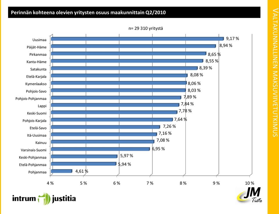 Itä-Uusimaa Kainuu Varsinais-Suomi Keski-Pohjanmaa Etelä-Pohjanmaa Pohjanmaa 4,61 % 5,97 % 5,94 % 7,08 % 6,95 %