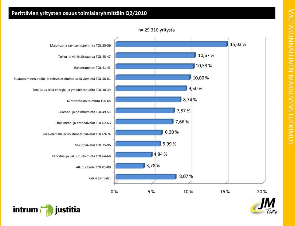 ja postitoiminta TOL 49-53 Ohjelmisto- ja tietopalvelut TOL 62-63 Liike-elämälle erikoistuneet palvelut TOL 69-74 Muut palvelut TOL 75-96 10,67 % 10,53 % 10,00 %