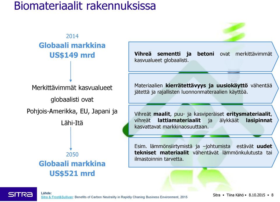 Vihreät maalit, puu- ja kasviperäiset eritysmateriaalit, vihreät lattiamateriaalit ja älykkäät lasipinnat kasvattavat markkinaosuuttaan. 2050 Globaali markkina US$521 mrd Esim.