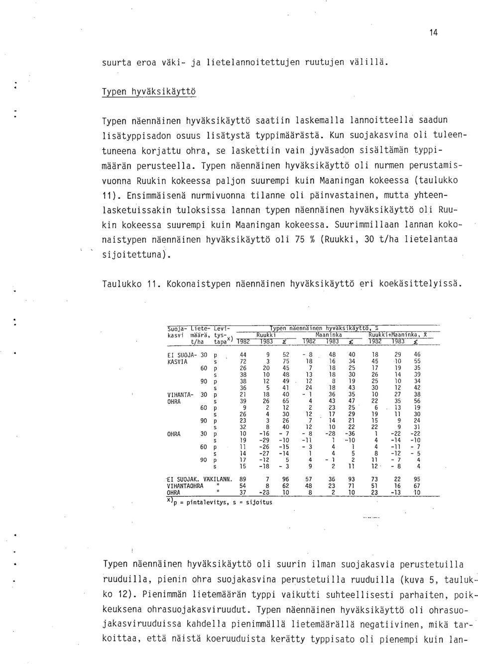 Typen näennäinen hyväksikäyttö oli nurmen perustamisvuonna Ruukin kokeessa paljon suurempi kuin Maaningan kokeessa (taulukko 11).