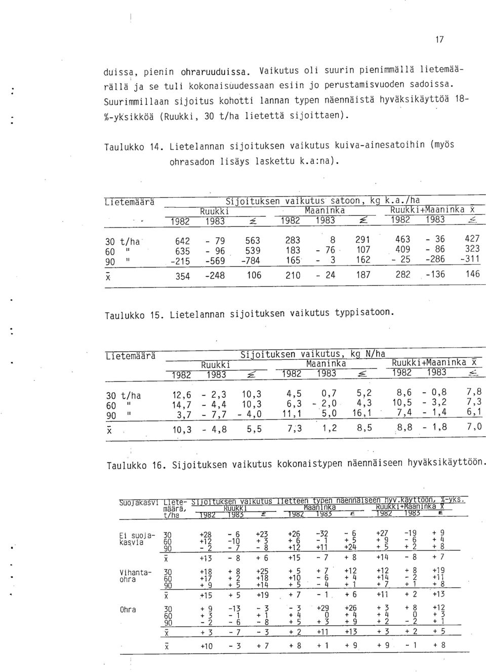 Lietelannan sijoituksen vaikutus kuiva-ainesatoihin (myös ohrasadon lisäys laskettu k.a:na). Lietemäärä Sijoituksen vaikutus satoon, kg k.a./ha Ruukki Maaninka Ruukki+Maaninka X 1982 1983.5.