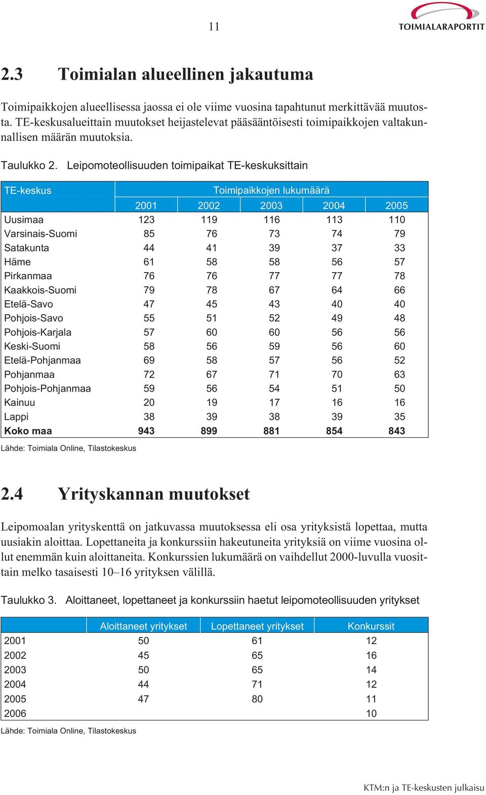 Leipomoteollisuuden toimipaikat TE-keskuksittain TE-keskus Toimipaikkojen lukumäärä 2001 2002 2003 2004 2005 Uusimaa 123 119 116 113 110 Varsinais-Suomi 85 76 73 74 79 Satakunta 44 41 39 37 33 Häme