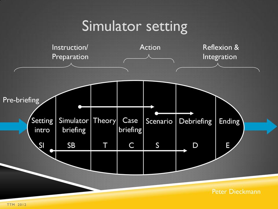 Simulator briefing Theory Case briefing Scenario