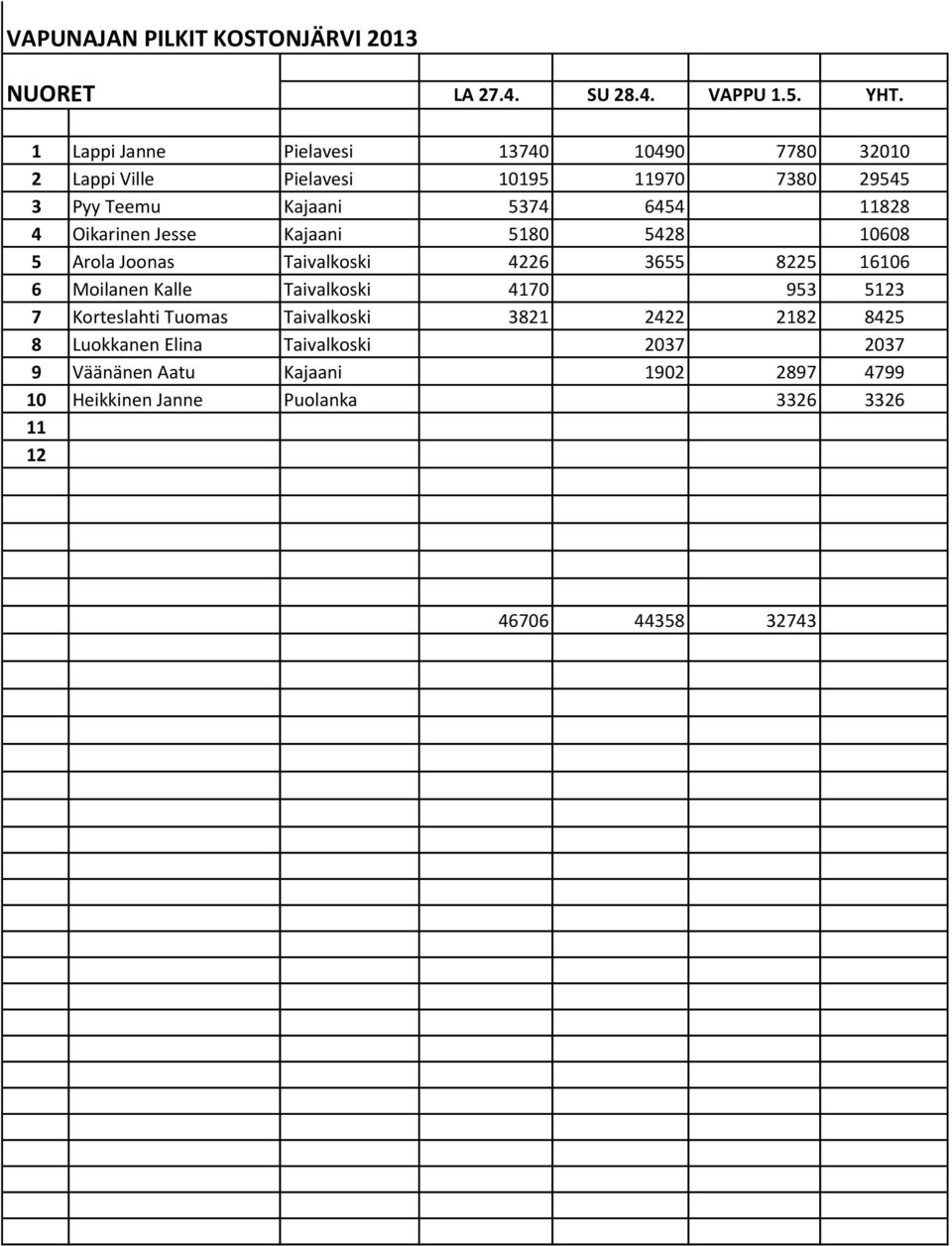 Oikarinen Jesse Kajaani 5180 5428 10608 5 Arola Joonas Taivalkoski 4226 3655 8225 16106 6 Moilanen Kalle Taivalkoski 4170 953 5123 7