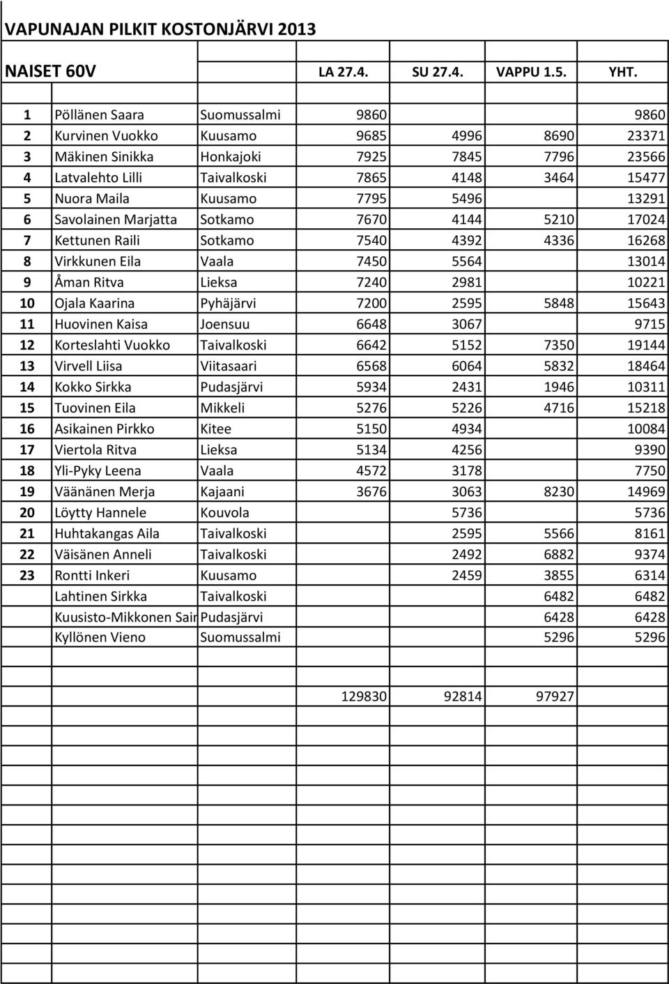 Maila Kuusamo 7795 5496 13291 6 Savolainen Marjatta Sotkamo 7670 4144 5210 17024 7 Kettunen Raili Sotkamo 7540 4392 4336 16268 8 Virkkunen Eila Vaala 7450 5564 13014 9 Åman Ritva Lieksa 7240 2981