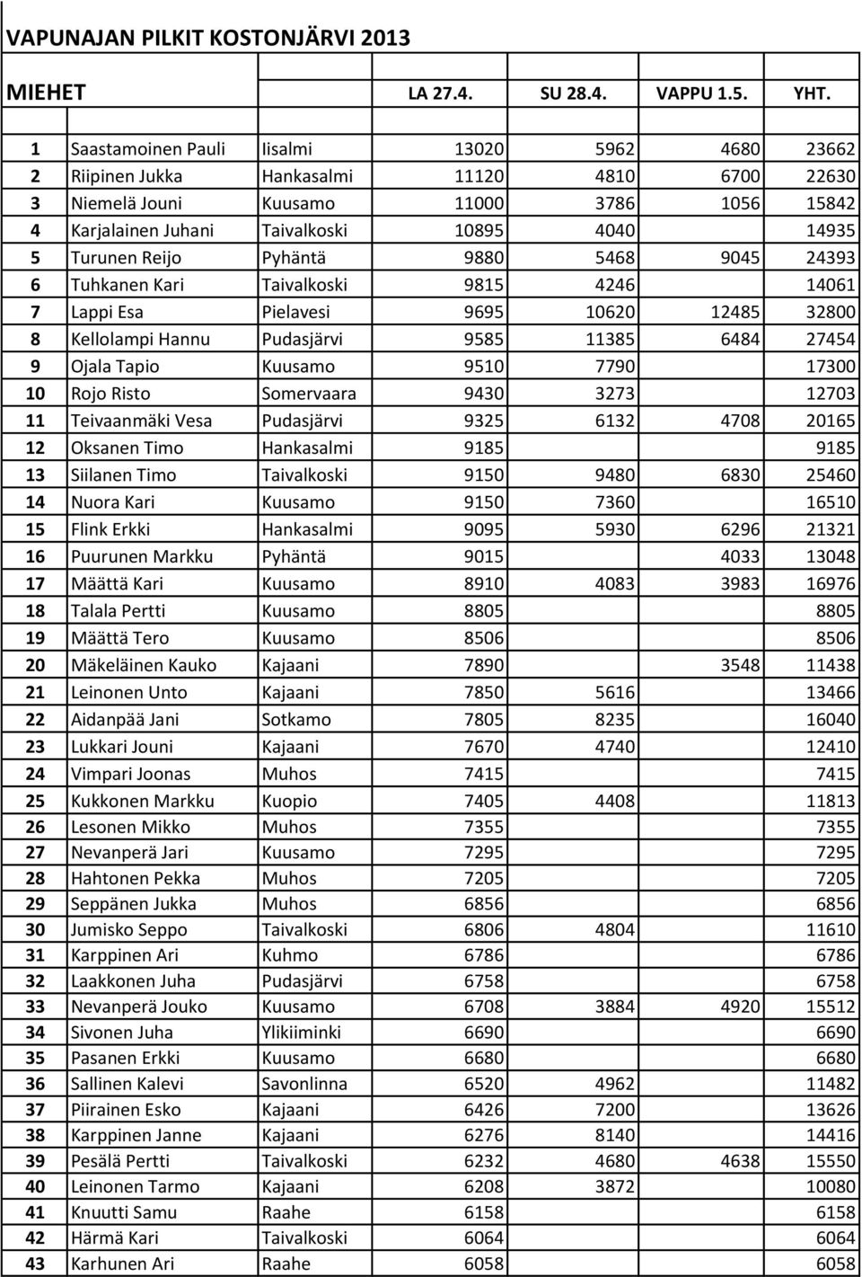 Turunen Reijo Pyhäntä 9880 5468 9045 24393 6 Tuhkanen Kari Taivalkoski 9815 4246 14061 7 Lappi Esa Pielavesi 9695 10620 12485 32800 8 Kellolampi Hannu Pudasjärvi 9585 11385 6484 27454 9 Ojala Tapio