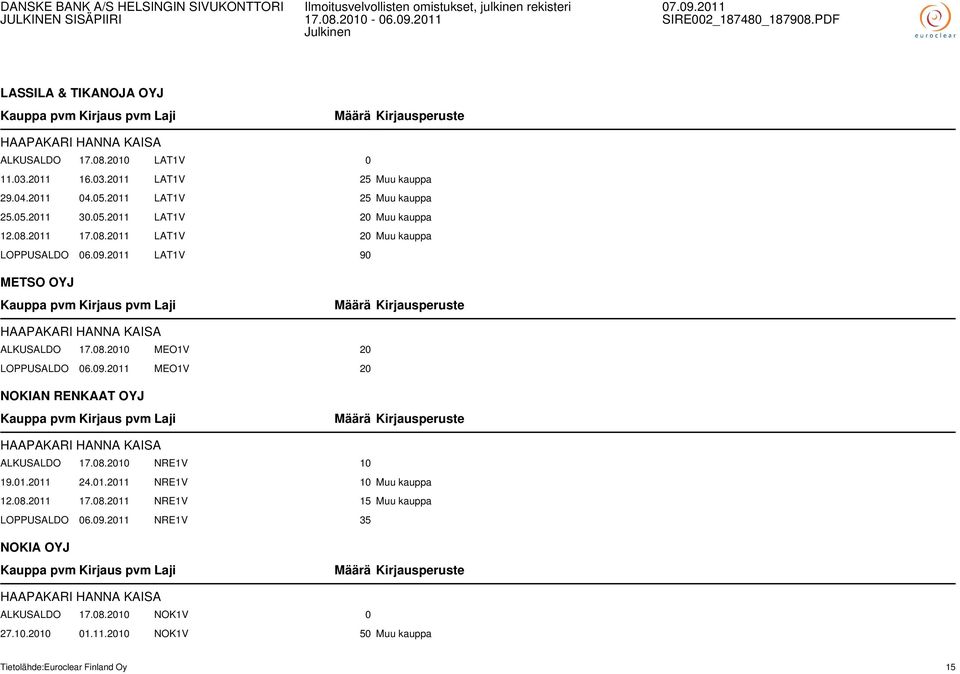09.2011 MEO1V 20 NOKIAN RENKAAT OYJ HAAPAKARI HANNA KAISA ALKUSALDO 17.08.2010 NRE1V 10 19.01.2011 24.01.2011 NRE1V 10 Muu kauppa 12.08.2011 17.08.2011 NRE1V 15 Muu kauppa LOPPUSALDO 06.