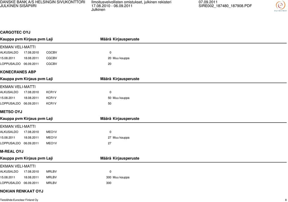 2011 KCR1V 50 METSO OYJ EKMAN VELI-MATTI ALKUSALDO 17.08.2010 MEO1V 0 15.08.2011 18.08.2011 MEO1V 27 Muu kauppa LOPPUSALDO 06.09.