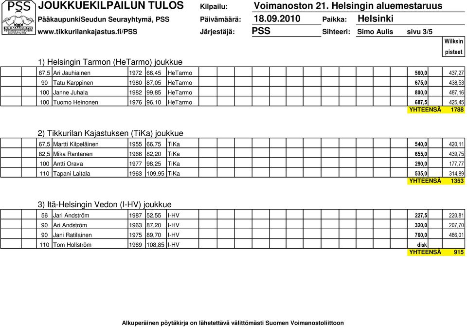 Kilpeläinen 1955 66,75 TiKa 540,0 420,11 82,5 Mika Rantanen 1966 82,20 TiKa 655,0 439,75 100 Antti Orava 1977 98,25 TiKa 290,0 177,77 110 Tapani Laitala 1963 109,95 TiKa 535,0 314,89 YHTEENSÄ 1353 3)