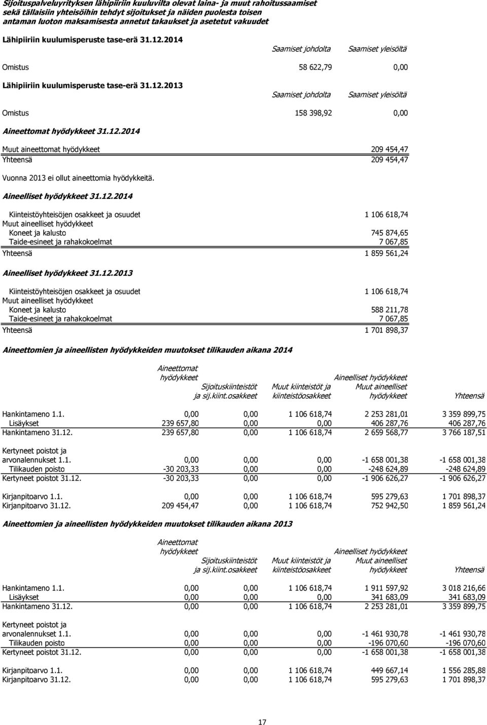 12.2014 Muut aineettomat hyödykkeet 209 454,47 Yhteensä 209 454,47 Vuonna 2013 ei ollut aineettomia hyödykkeitä. Aineelliset hyödykkeet 31.12.2014 Kiinteistöyhteisöjen osakkeet ja osuudet 1 106
