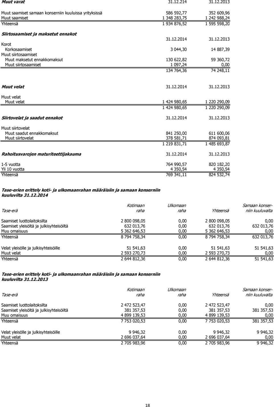 2013 Muut saamiset samaan konserniin kuuluissa yrityksissä 586 592,77 352 609,96 Muut saamiset 1 348 283,75 1 242 988,24 Yhteensä 1 934 876,52 1 595 598,20 Siirtosaamiset ja maksetut ennakot 31.12.