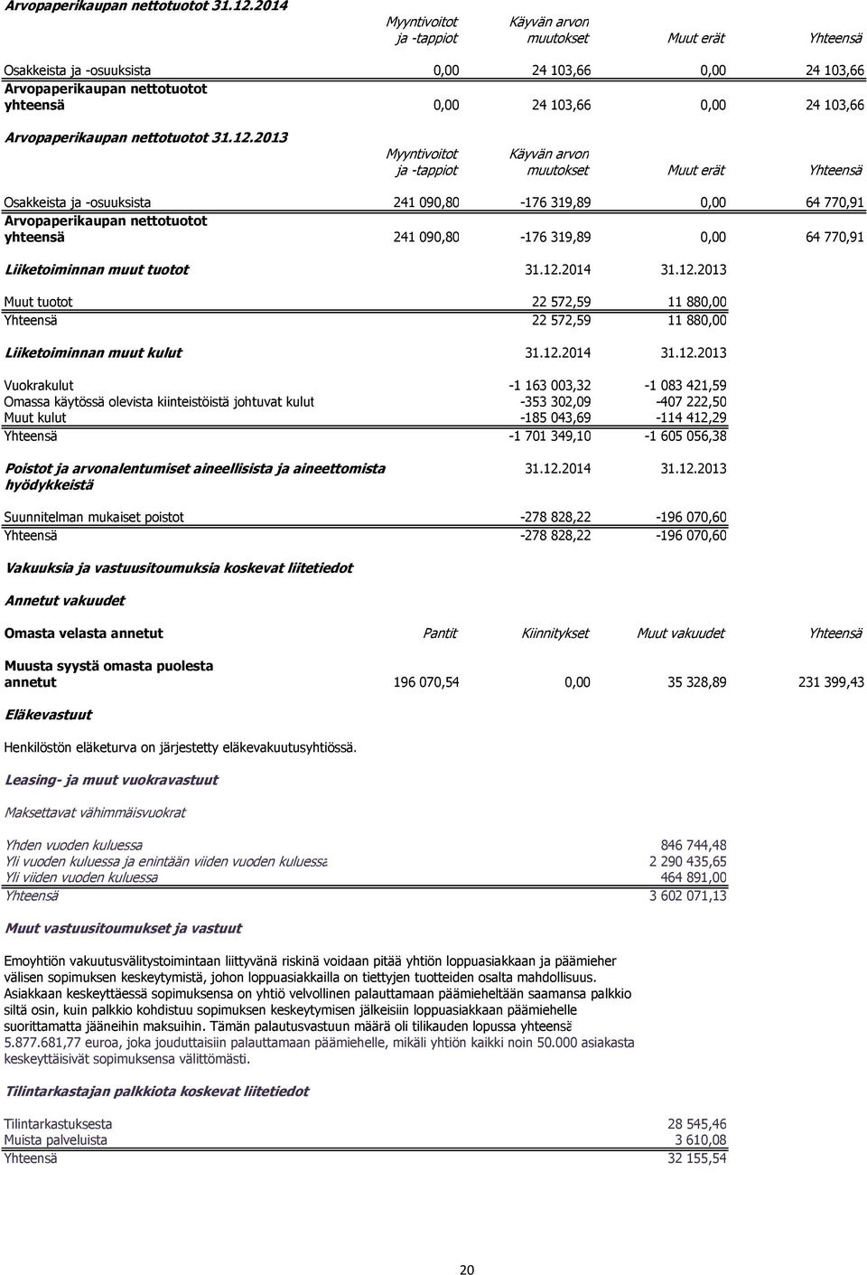 2013 Myyntivoitot Käyvän arvon ja -tappiot muutokset Muut erät Yhteensä Osakkeista ja -osuuksista 241 090,80-176 319,89 0,00 64 770,91 Arvopaperikaupan nettotuotot yhteensä 241 090,80-176 319,89 0,00