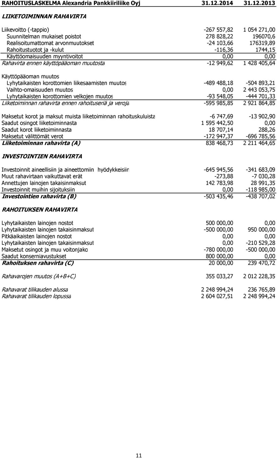 2013 LIIKETOIMINNAN RAHAVIRTA Liikevoitto (-tappio) -267 557,82 1 054 271,00 Suunnitelman mukaiset poistot 278 828,22 196070,6 Realisoitumattomat arvonmuutokset -24 103,66 176319,89 Rahoitustuotot ja