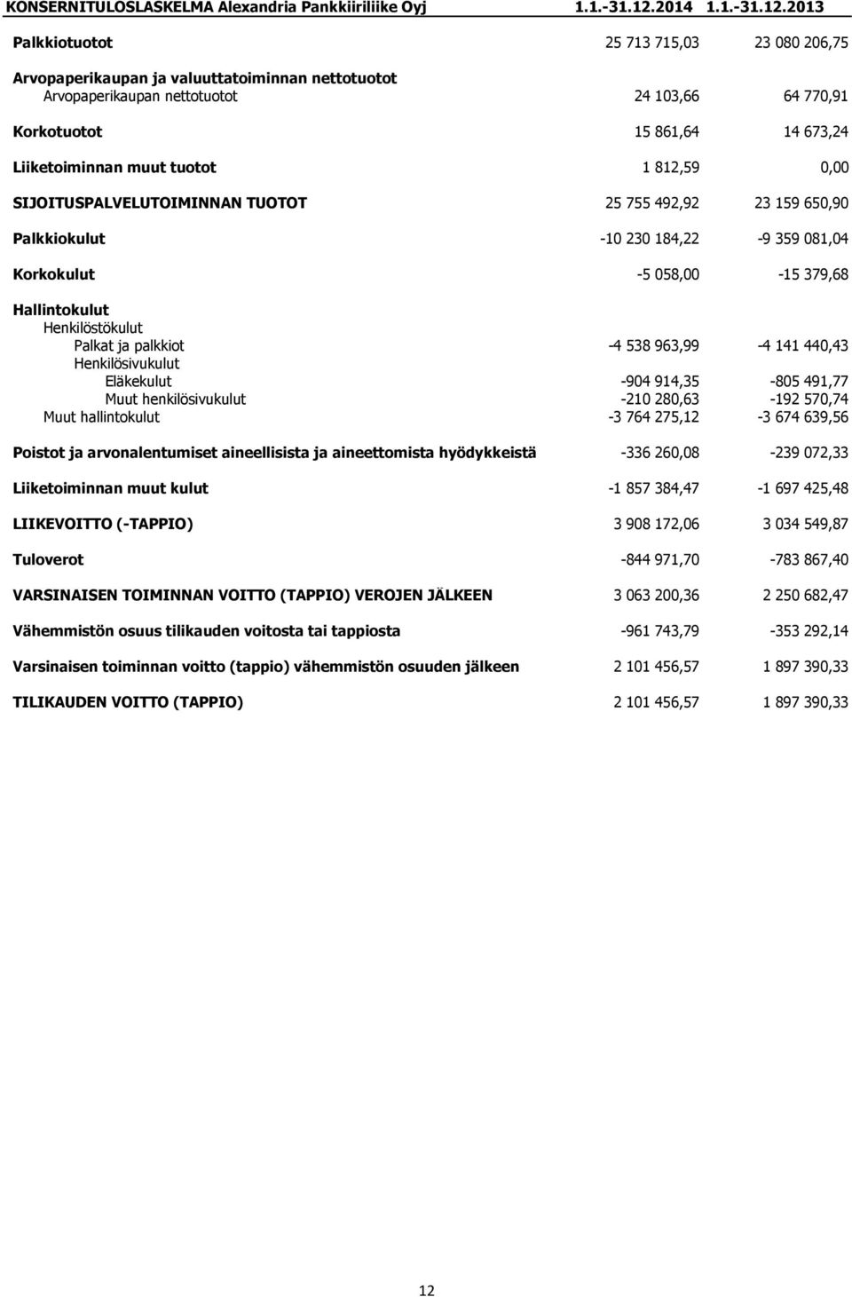 2013 Palkkiotuotot 25 713 715,03 23 080 206,75 Arvopaperikaupan ja valuuttatoiminnan nettotuotot Arvopaperikaupan nettotuotot 24 103,66 64 770,91 Korkotuotot 15 861,64 14 673,24 Liiketoiminnan muut