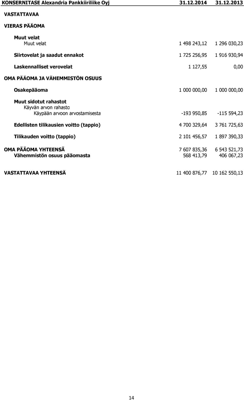 2013 VASTATTAVAA VIERAS PÄÄOMA Muut velat Muut velat 1 498 243,12 1 296 030,23 Siirtovelat ja saadut ennakot 1 725 256,95 1 916 930,94 Laskennalliset verovelat 1