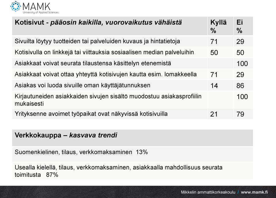 lomakkeella 71 29 Asiakas voi luoda sivuille oman käyttäjätunnuksen 14 86 Kirjautuneiden asiakkaiden sivujen sisältö muodostuu asiakasprofiilin mukaisesti Yrityksenne avoimet