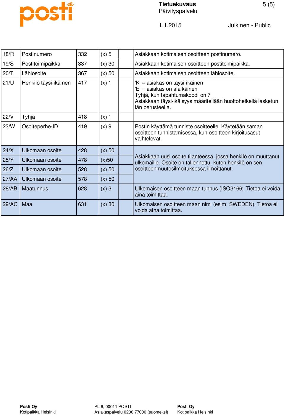 21/U Henkilö täysi-ikäinen 417 (x) 1 'K' = asiakas on täysi-ikäinen 'E' = asiakas on alaikäinen Tyhjä, kun tapahtumakoodi on 7 Asiakkaan täysi-ikäisyys määritellään huoltohetkellä lasketun iän